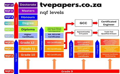 n5 nqf level